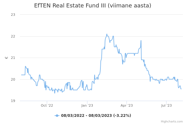 EfTEN Real Estate Fund III aktsia graafik